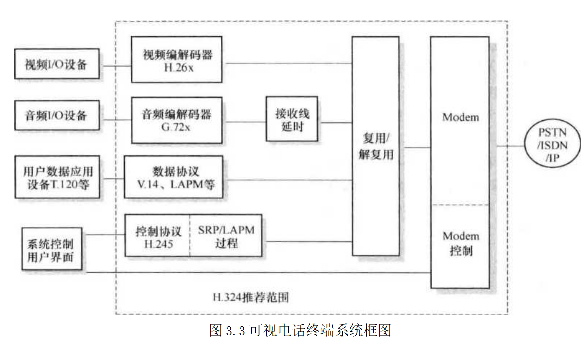 可视电话终端系统框图