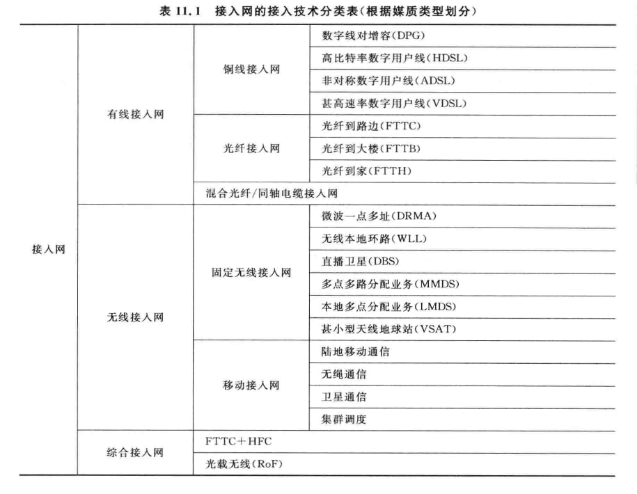 接入网的接入技术分类表