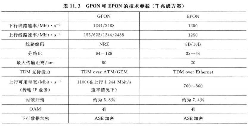 GPON和EPON的技术参数