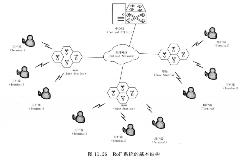 RoF系统的基本结构