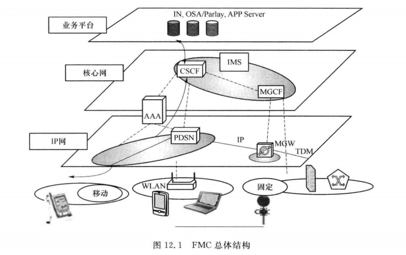 FMC总体结构