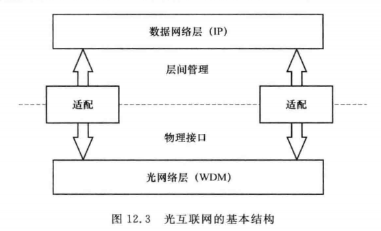 光互联网的基本结构