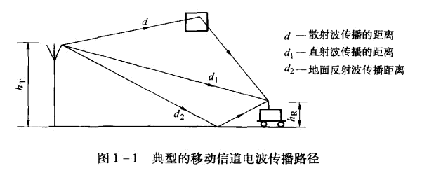 典型的移动信道电波传播路径