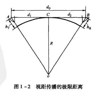 视距传播的极限距离