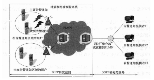 ETWS 实现示意图 ETWS 实现示意图