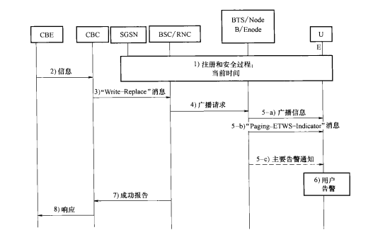 基于小区广播系统的ETWS流程 基于小区广播系统的ETWS流程