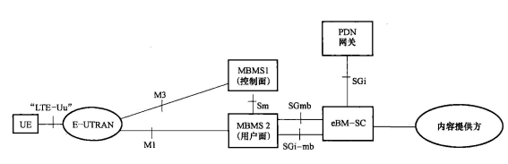 基于E-MBMS的ETWS架构图 基于E-MBMS的ETWS架构图
