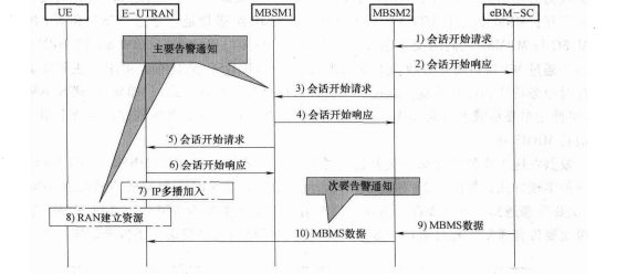 基于E-MBMS的ETWS消息流程图 基于E-MBMS的ETWS消息流程图