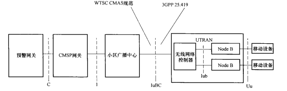 基于UMTS的CMAS架构 基于UMTS的CMAS架构