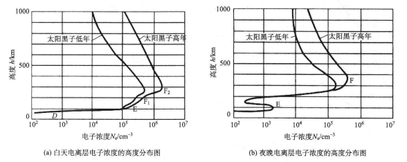 电离层电子浓度的高度 电离层电子浓度的高度