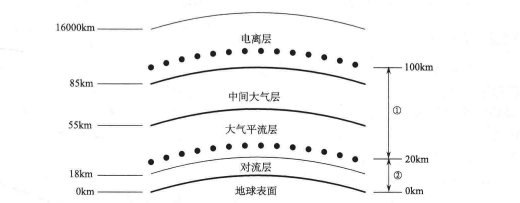 大气空间分布示意 大气空间分布示意