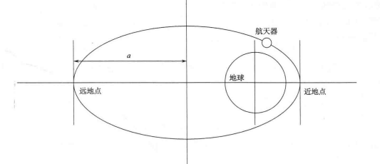航天器的椭圆轨道 航天器的椭圆轨道