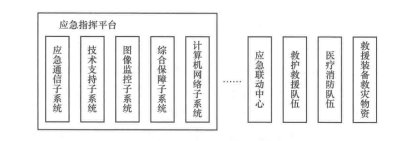 突发事件应急保障体系