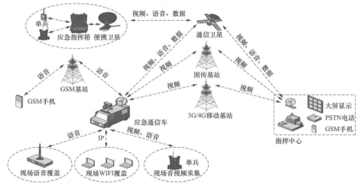 车载应急指挥系统的功能