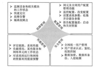网络管理功能