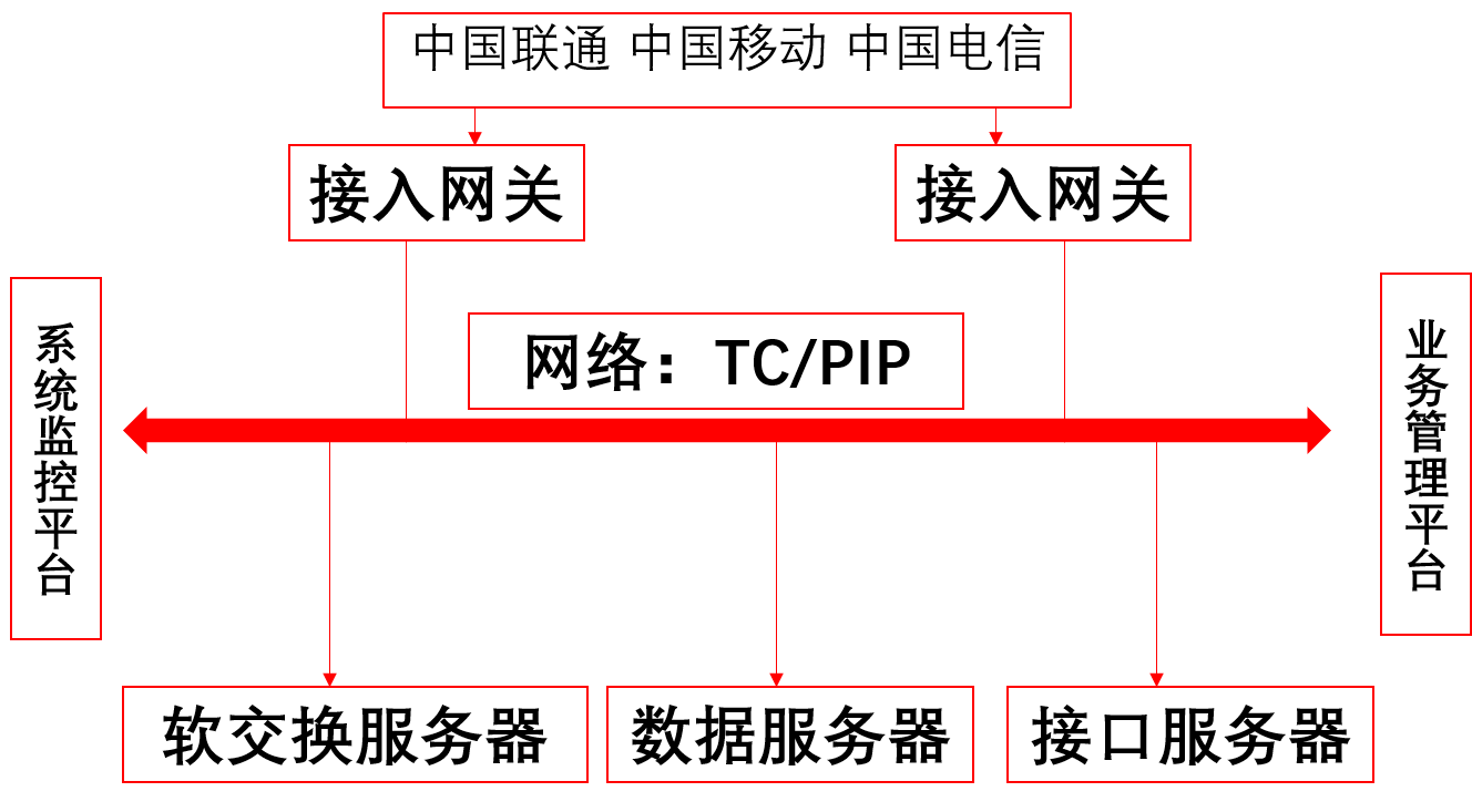 方案组网