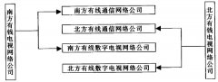 三网融合进入规制的政策建议（二）