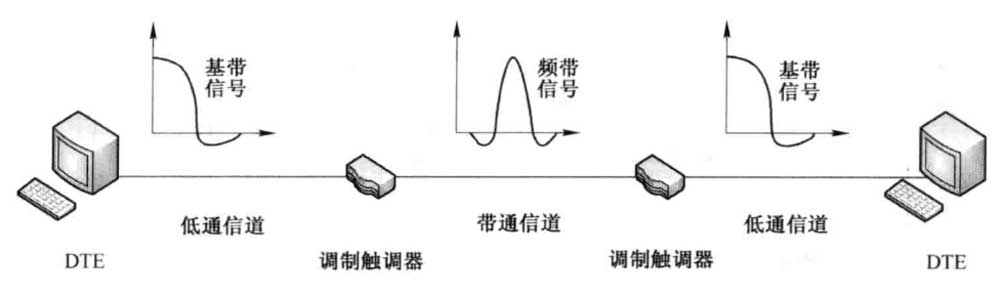 三网融合数据传输方式的基带传输与频带传输