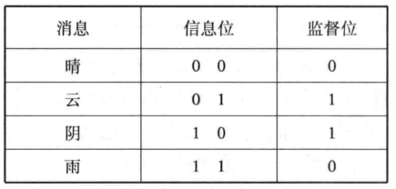 简单的差错控制编码之奇偶监督码