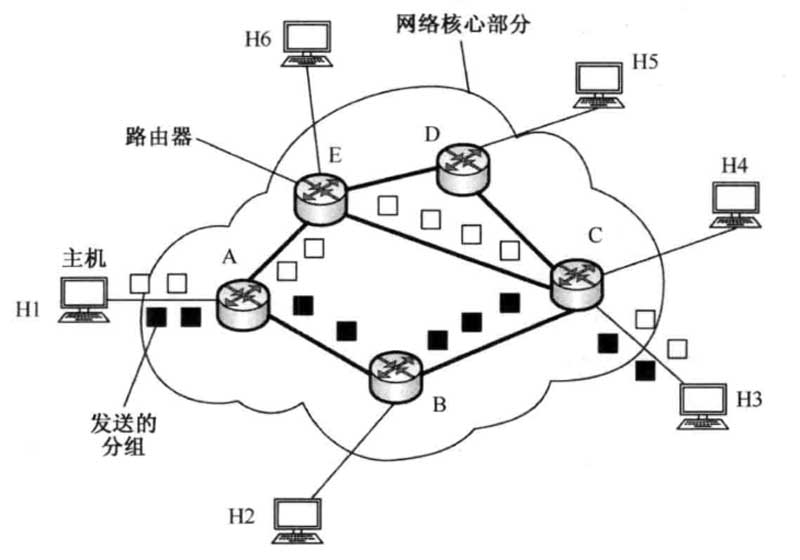 数据报分组交换具有的三大优点