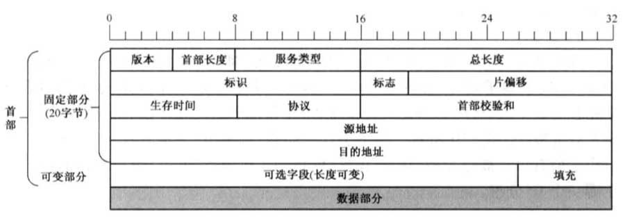网际协议之IP分组格式（一）