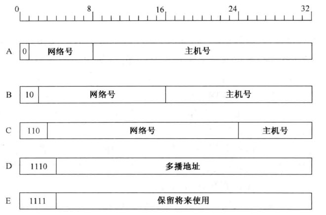 IP地址划分5类