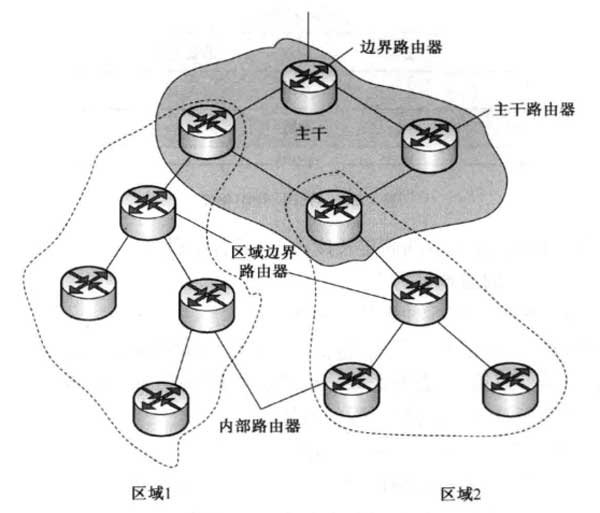 典型的OSPF自治系统