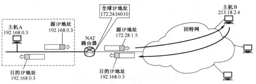 网络地址转换NAT