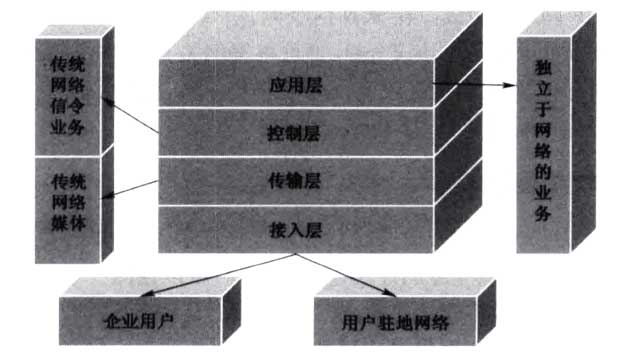 三网融合NGN 中的网关功能