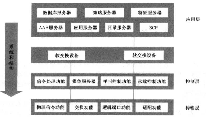 三网融合之软交换技术