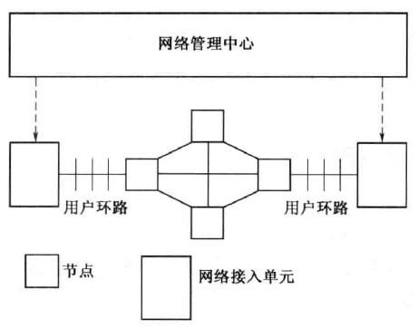 数据数字网-- DDN 网的构成