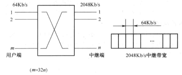 数据数字网络之交叉连接和复用系统