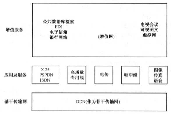 三网融合中DDN 的网络业务