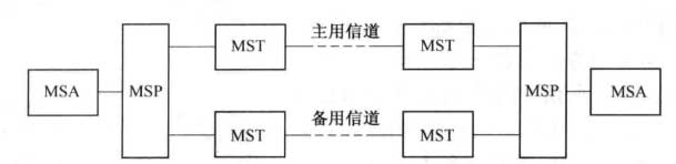 SDH自愈网自动保护倒换