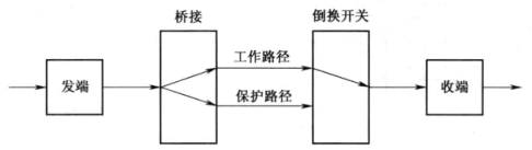 OTN 的网络保护