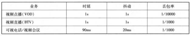 IPTV 对承载网络的要求