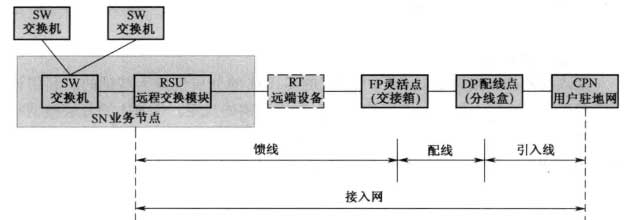 三网融合中接入网的基本概念