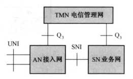 三网融合中接入网的定界