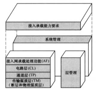 接入网的分层主要特点及其功能