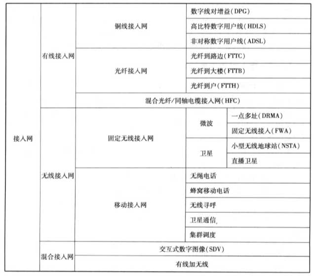 三网融合中接入网按接入媒质分类情况