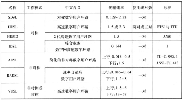 xDSL系统概述