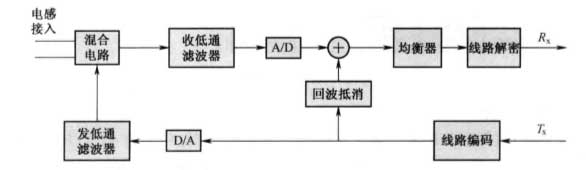 HDSL 系统的主要组成部分