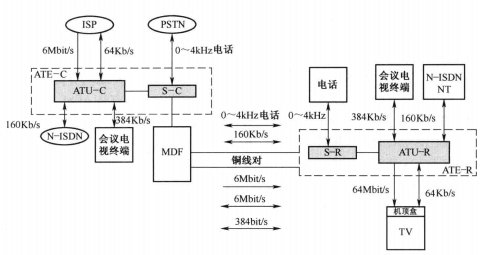 ADSL系统结构