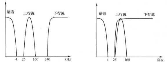 ADSL 的复用技术