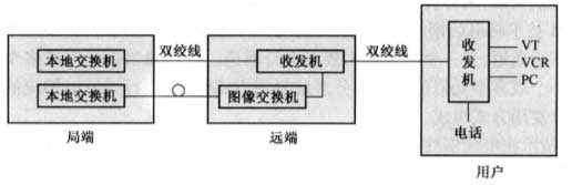 VDSL系统结构