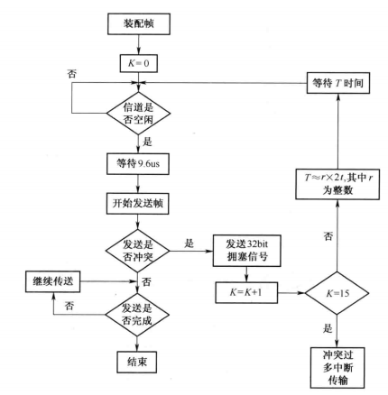 CSMA/CD 协议