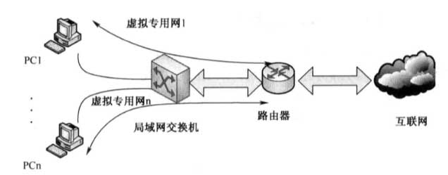 基于VLAN 的以太网接入技术