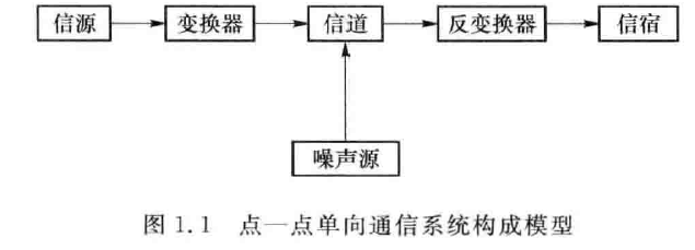 点一点单向通信系统构成模型