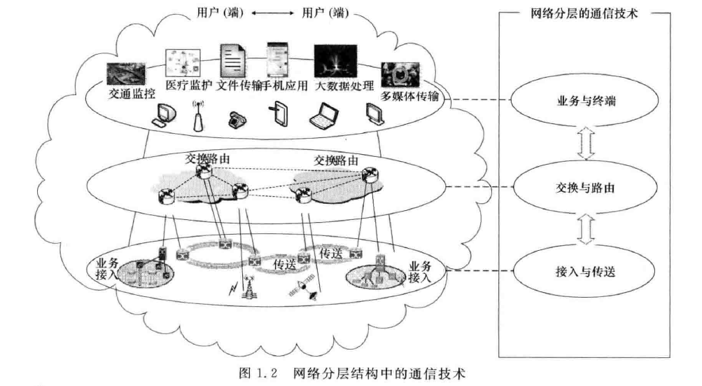 网络分层结构中的通信技术