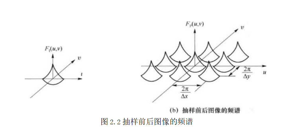 抽样前后图像的频谱